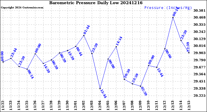 Milwaukee Weather Barometric Pressure<br>Daily Low