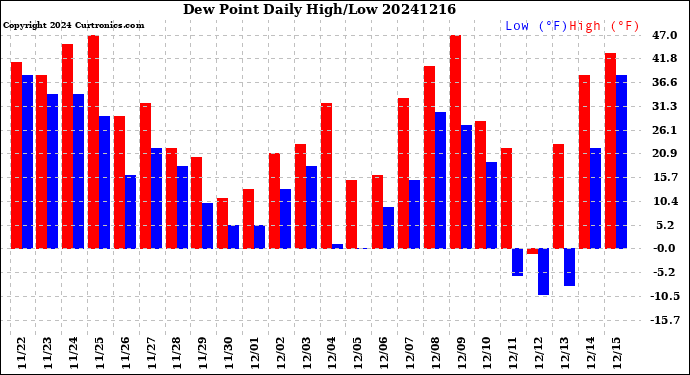 Milwaukee Weather Dew Point<br>Daily High/Low