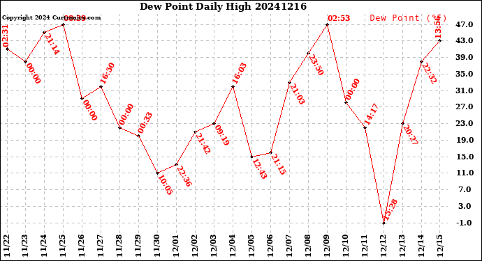 Milwaukee Weather Dew Point<br>Daily High