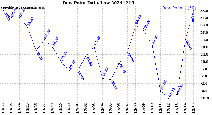 Milwaukee Weather Dew Point<br>Daily Low