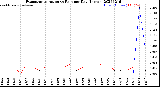 Milwaukee Weather Evapotranspiration<br>vs Rain per Day<br>(Inches)