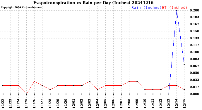 Milwaukee Weather Evapotranspiration<br>vs Rain per Day<br>(Inches)