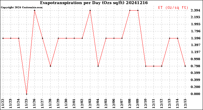 Milwaukee Weather Evapotranspiration<br>per Day (Ozs sq/ft)