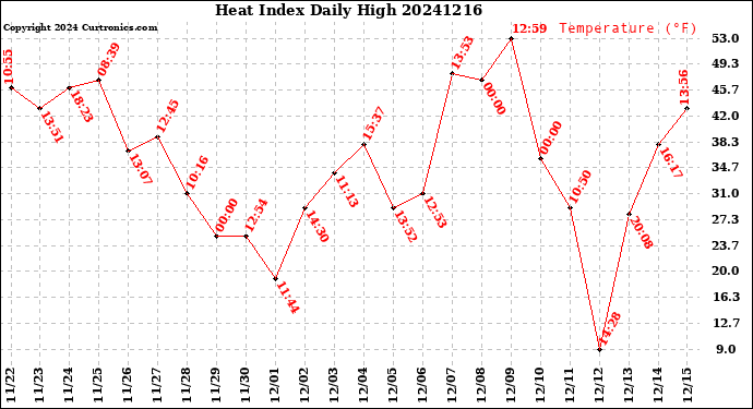 Milwaukee Weather Heat Index<br>Daily High
