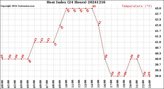 Milwaukee Weather Heat Index<br>(24 Hours)