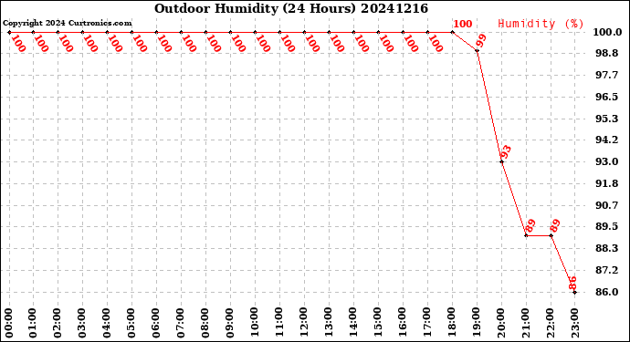 Milwaukee Weather Outdoor Humidity<br>(24 Hours)