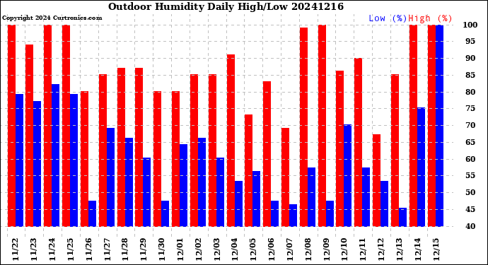 Milwaukee Weather Outdoor Humidity<br>Daily High/Low