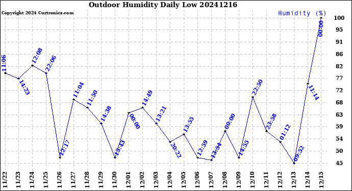 Milwaukee Weather Outdoor Humidity<br>Daily Low