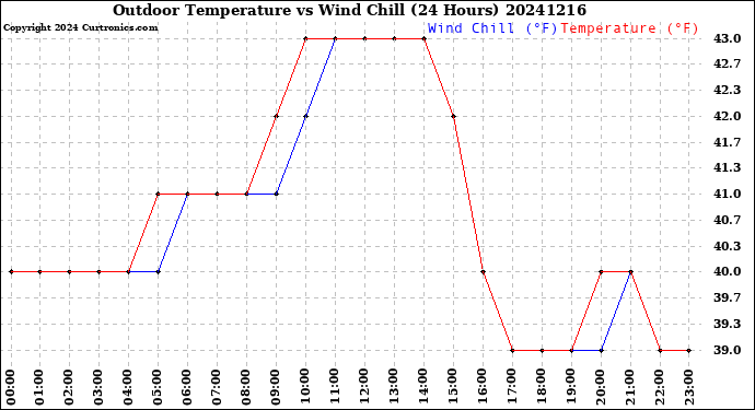 Milwaukee Weather Outdoor Temperature<br>vs Wind Chill<br>(24 Hours)