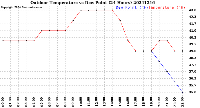 Milwaukee Weather Outdoor Temperature<br>vs Dew Point<br>(24 Hours)