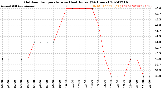 Milwaukee Weather Outdoor Temperature<br>vs Heat Index<br>(24 Hours)