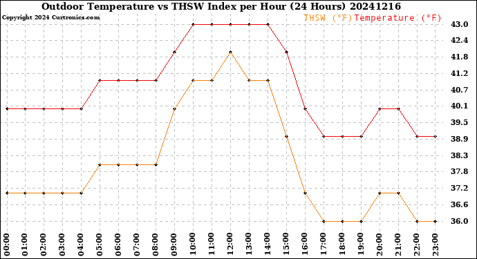 Milwaukee Weather Outdoor Temperature<br>vs THSW Index<br>per Hour<br>(24 Hours)