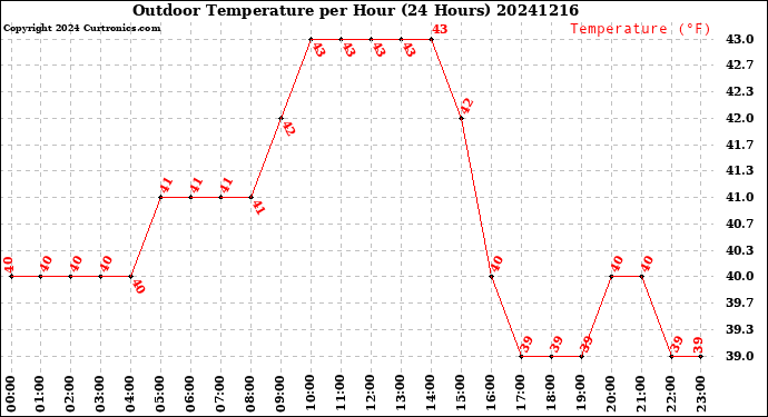 Milwaukee Weather Outdoor Temperature<br>per Hour<br>(24 Hours)