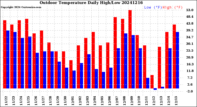 Milwaukee Weather Outdoor Temperature<br>Daily High/Low