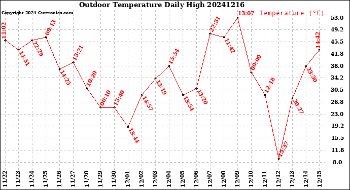 Milwaukee Weather Outdoor Temperature<br>Daily High