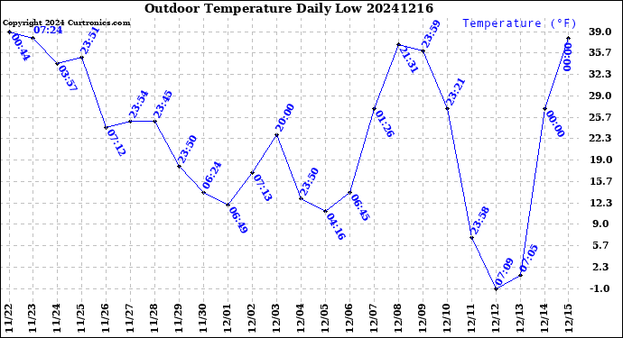 Milwaukee Weather Outdoor Temperature<br>Daily Low