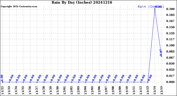 Milwaukee Weather Rain<br>By Day<br>(Inches)