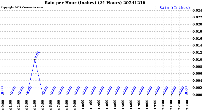 Milwaukee Weather Rain<br>per Hour<br>(Inches)<br>(24 Hours)