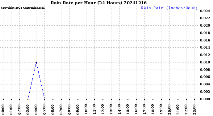 Milwaukee Weather Rain Rate<br>per Hour<br>(24 Hours)