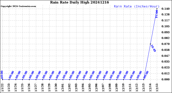 Milwaukee Weather Rain Rate<br>Daily High