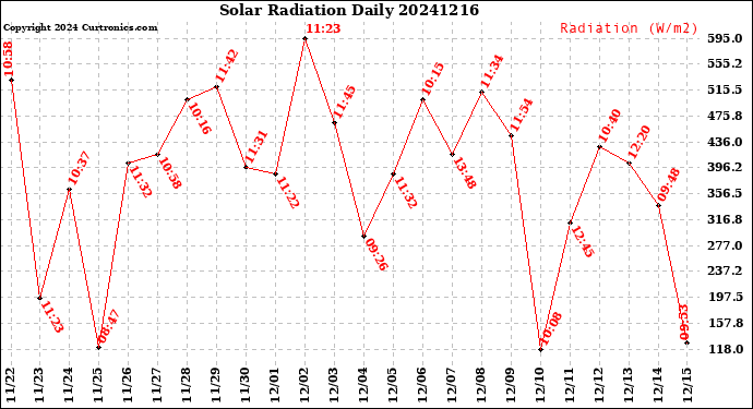 Milwaukee Weather Solar Radiation<br>Daily