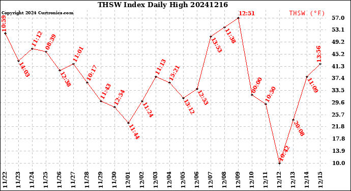 Milwaukee Weather THSW Index<br>Daily High