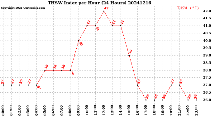 Milwaukee Weather THSW Index<br>per Hour<br>(24 Hours)