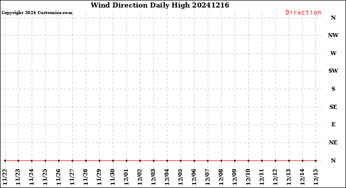 Milwaukee Weather Wind Direction<br>Daily High