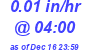 Milwaukee Weather Rain Rate Today