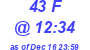 Milwaukee Weather THSW Index High Today