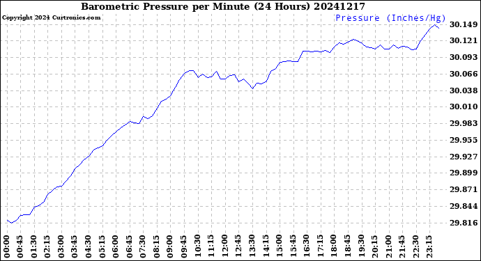 Milwaukee Weather Barometric Pressure<br>per Minute<br>(24 Hours)