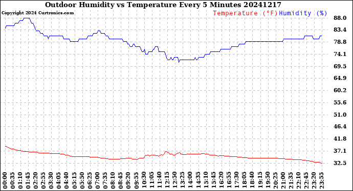 Milwaukee Weather Outdoor Humidity<br>vs Temperature<br>Every 5 Minutes