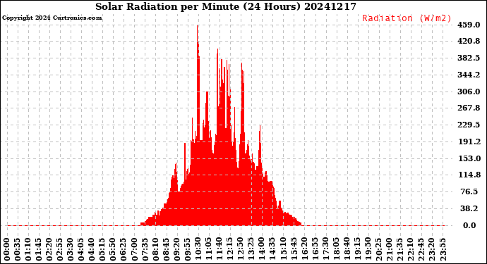 Milwaukee Weather Solar Radiation<br>per Minute<br>(24 Hours)