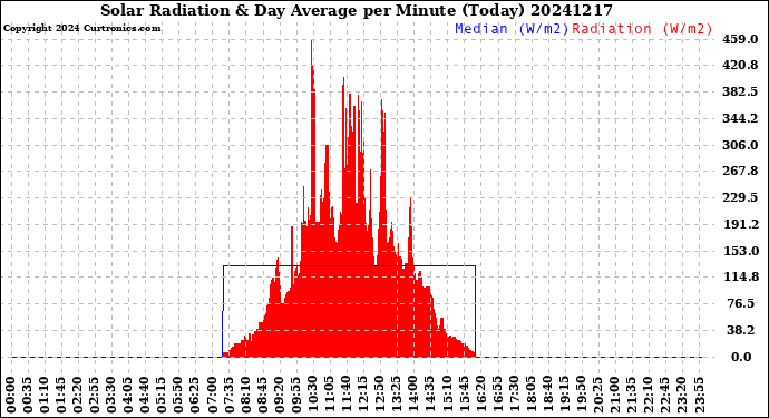 Milwaukee Weather Solar Radiation<br>& Day Average<br>per Minute<br>(Today)
