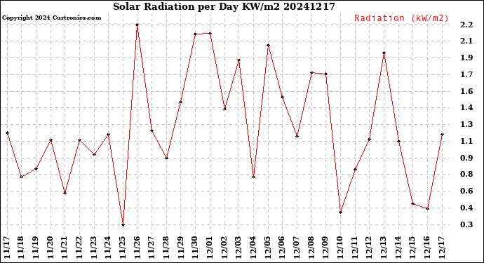 Milwaukee Weather Solar Radiation<br>per Day KW/m2