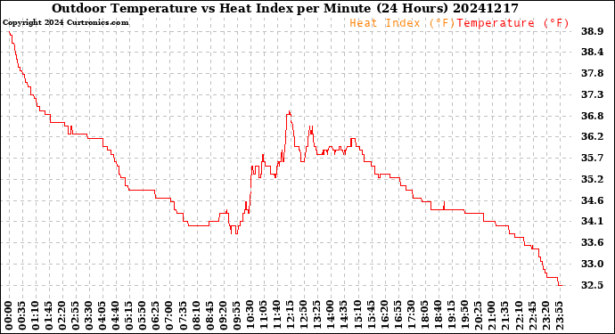 Milwaukee Weather Outdoor Temperature<br>vs Heat Index<br>per Minute<br>(24 Hours)