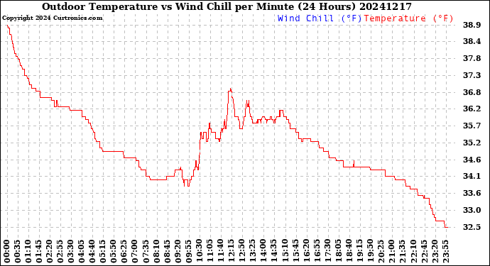 Milwaukee Weather Outdoor Temperature<br>vs Wind Chill<br>per Minute<br>(24 Hours)