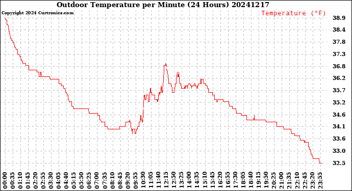 Milwaukee Weather Outdoor Temperature<br>per Minute<br>(24 Hours)
