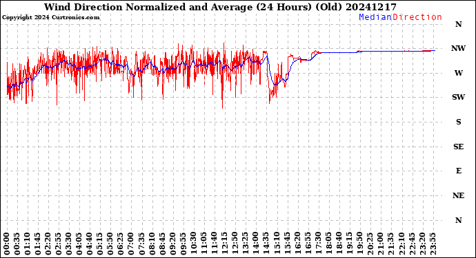 Milwaukee Weather Wind Direction<br>Normalized and Average<br>(24 Hours) (Old)