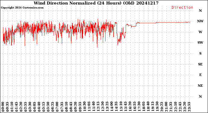 Milwaukee Weather Wind Direction<br>Normalized<br>(24 Hours) (Old)