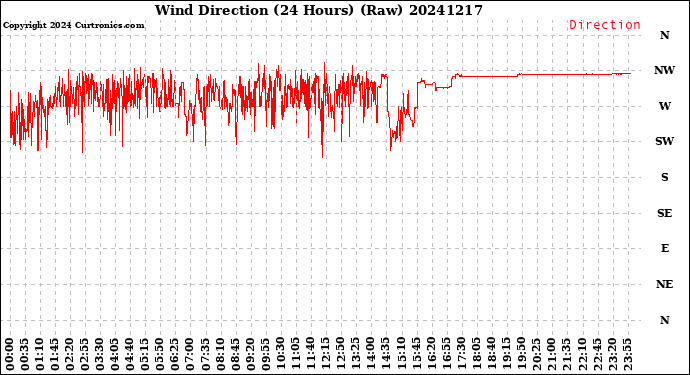 Milwaukee Weather Wind Direction<br>(24 Hours) (Raw)