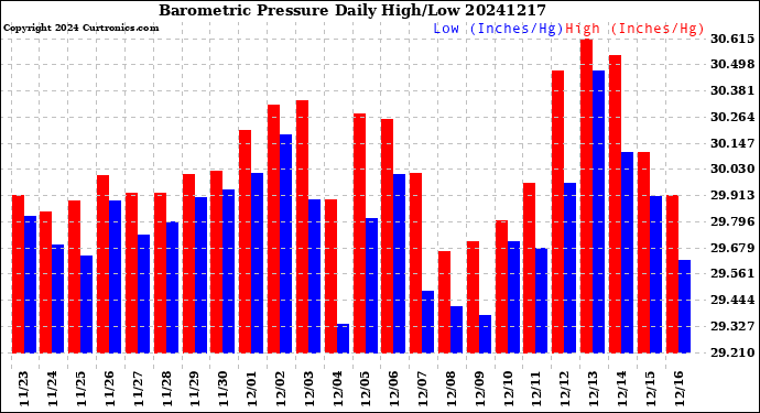 Milwaukee Weather Barometric Pressure<br>Daily High/Low