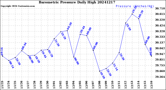 Milwaukee Weather Barometric Pressure<br>Daily High