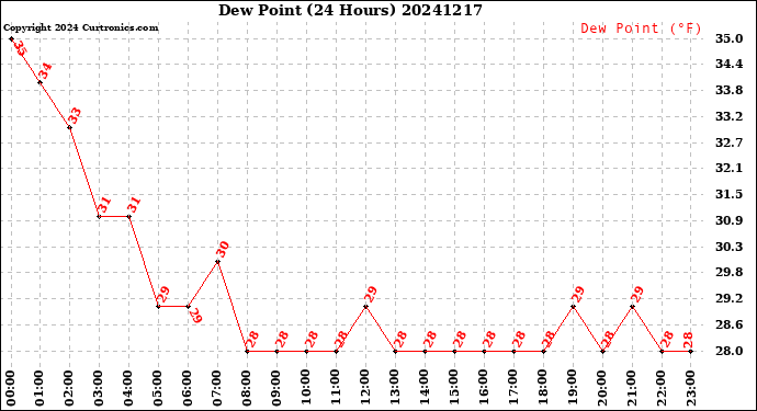 Milwaukee Weather Dew Point<br>(24 Hours)