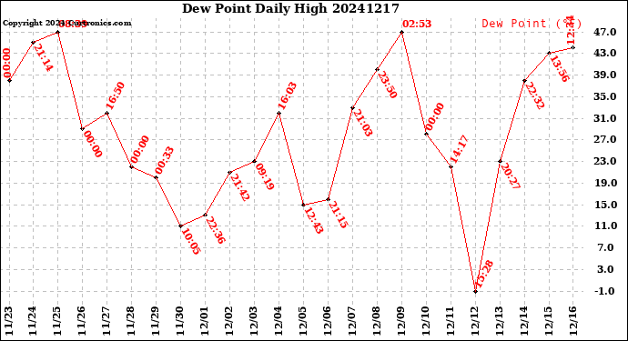 Milwaukee Weather Dew Point<br>Daily High