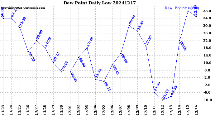 Milwaukee Weather Dew Point<br>Daily Low