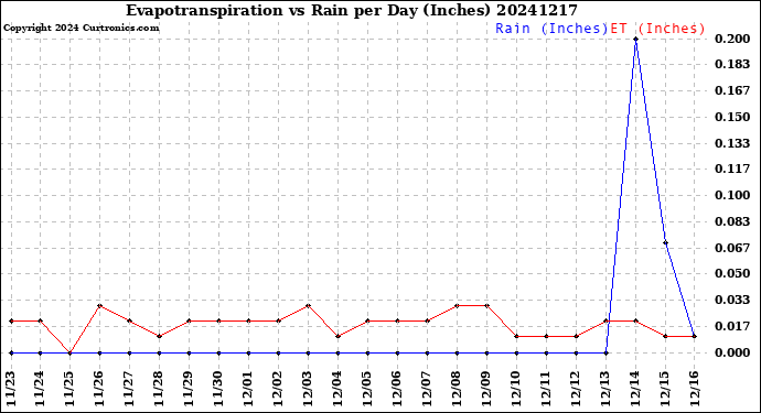 Milwaukee Weather Evapotranspiration<br>vs Rain per Day<br>(Inches)