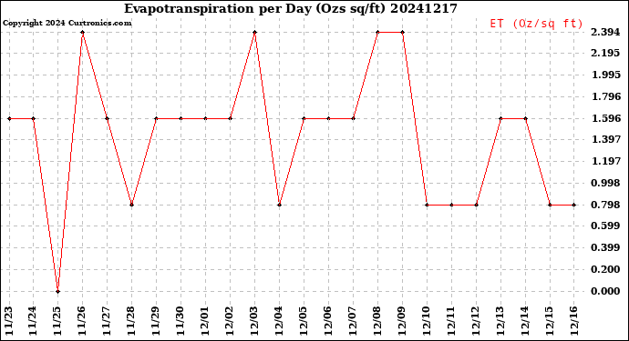 Milwaukee Weather Evapotranspiration<br>per Day (Ozs sq/ft)