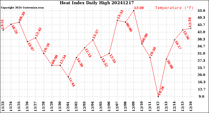 Milwaukee Weather Heat Index<br>Daily High