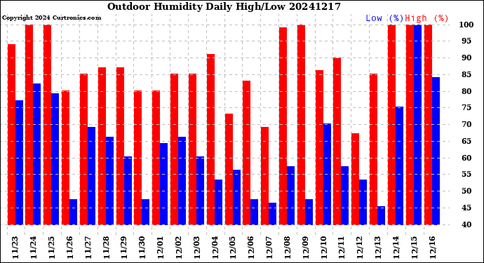 Milwaukee Weather Outdoor Humidity<br>Daily High/Low